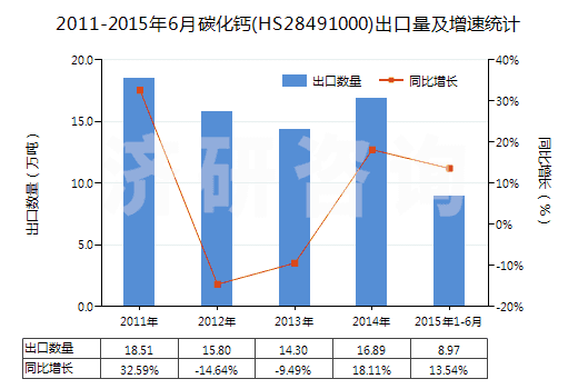 2011-2015年6月碳化鈣(HS28491000)出口量及增速統(tǒng)計(jì)